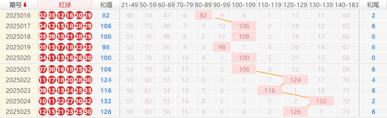 双色球分析走势图