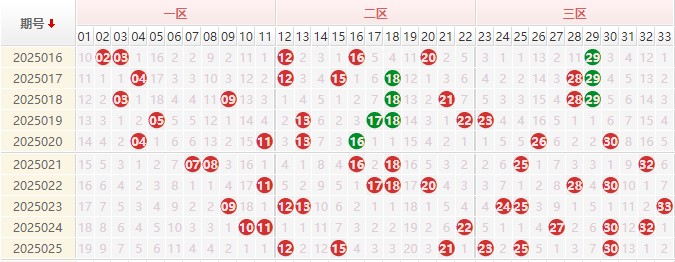 双色球分析走势图