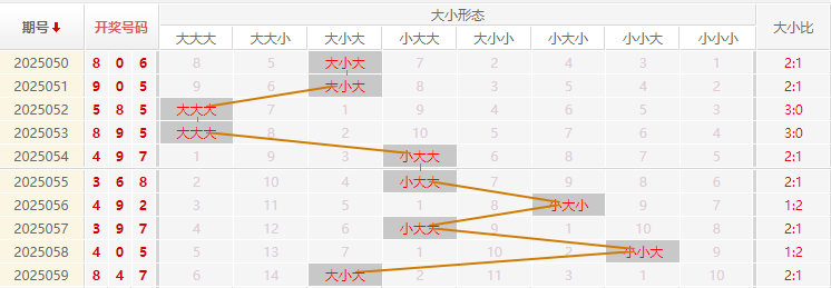 福彩3D分析走势图