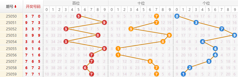 排列三分析走势图