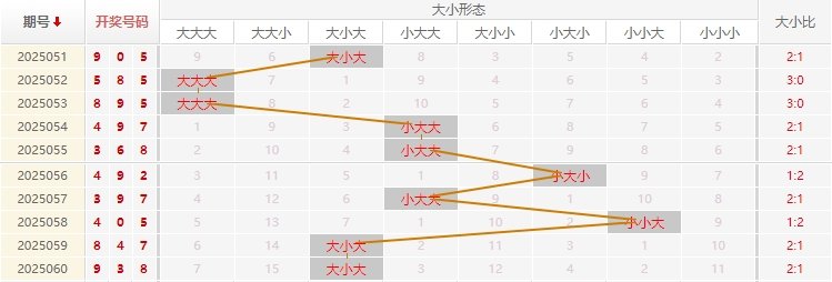 福彩3D分析走势图