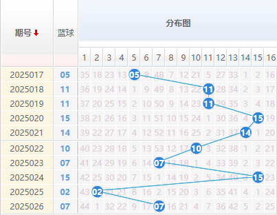 双色球分析蓝球走势图