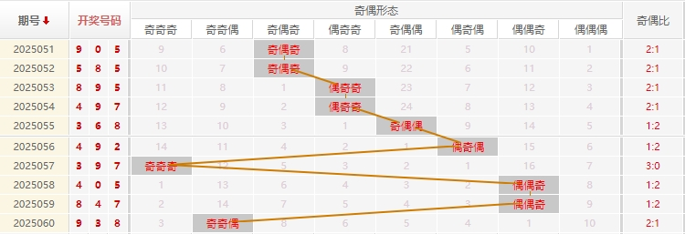 福彩3D分析走势图