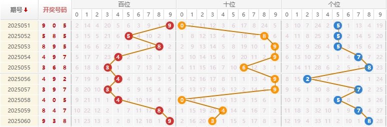 福彩3D分析走势图