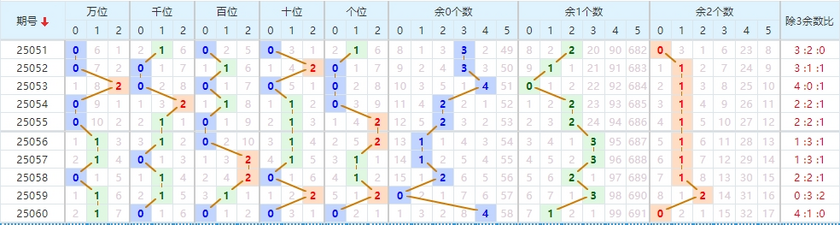 排列五分析走势图