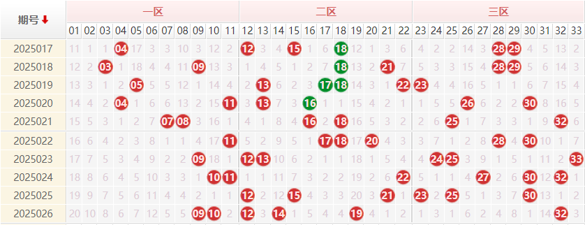 双色球分析走势图