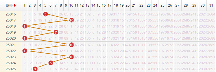 大乐透分析走势图