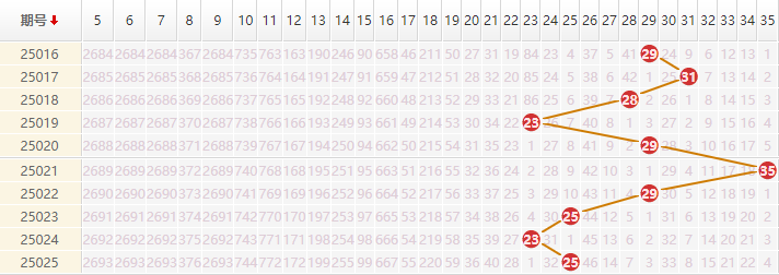 大乐透分析走势图