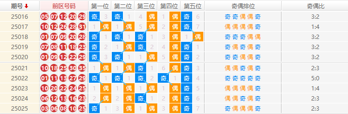 大乐透分析走势图