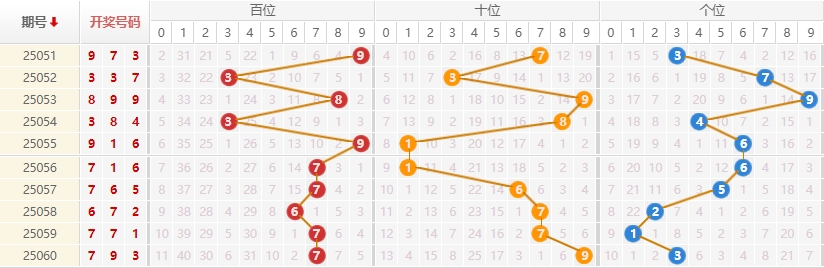 排列三分析走势图