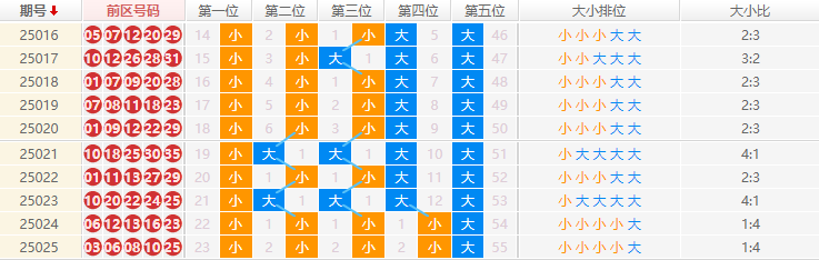 大乐透分析走势图