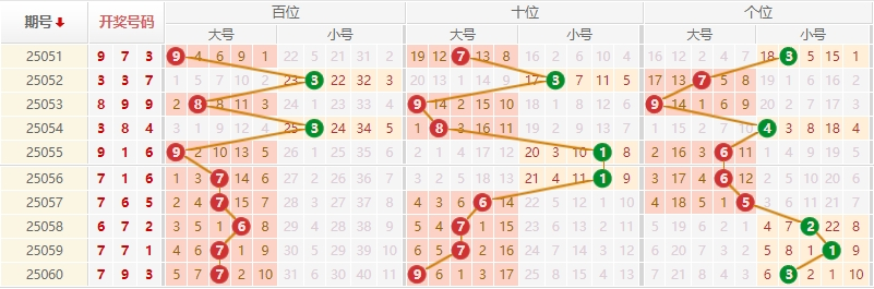 排列三分析走势图