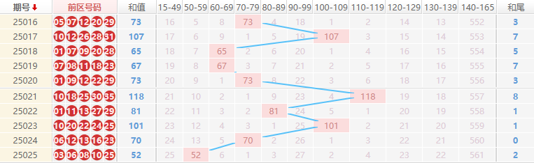 大乐透分析走势图