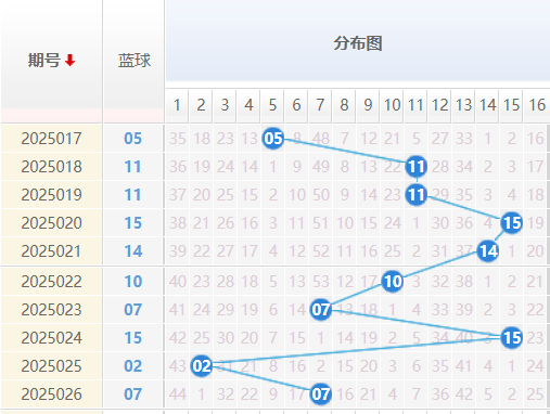 双色球分析走势图