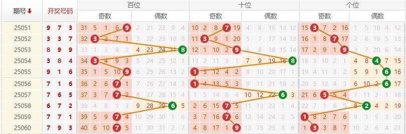 排列三分析走势图