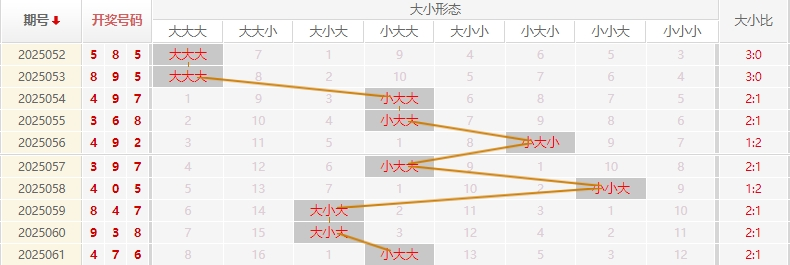 福彩3D分析走势图