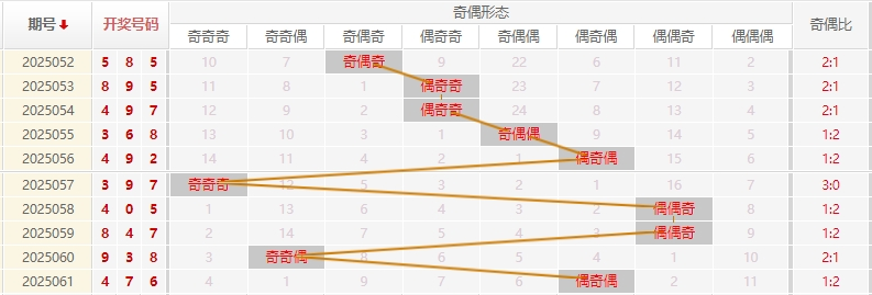 福彩3D分析走势图