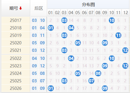 25027期大乐透预测：三区定胆 - 曝彩堂