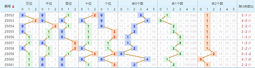 排列五分析走势图