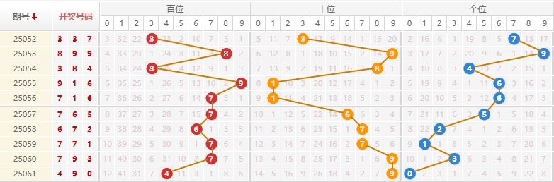 排列三分析走势图