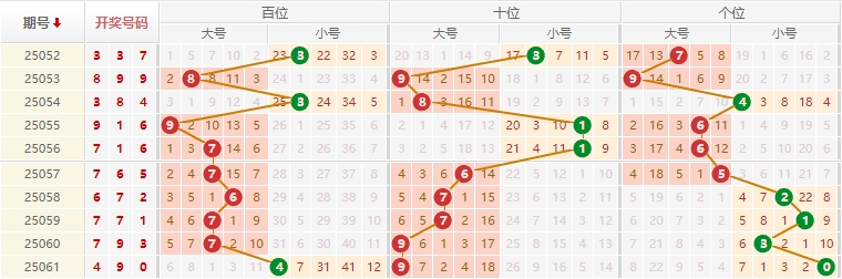 排列三分析走势图