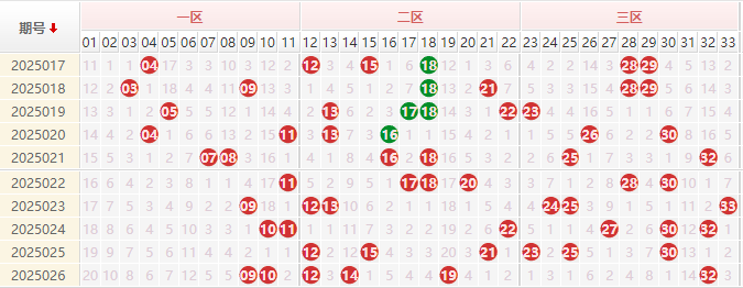 双色球分析走势图