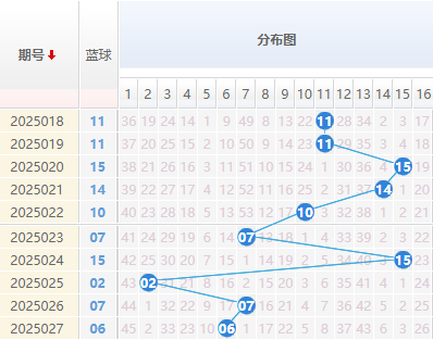 双色球分析蓝球走势图