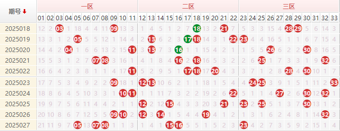 双色球红球走势图