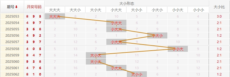 福彩3D分析走势图