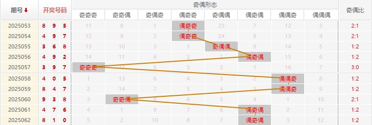 福彩3D分析走势图