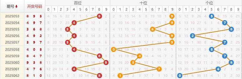 福彩3D分析走势图