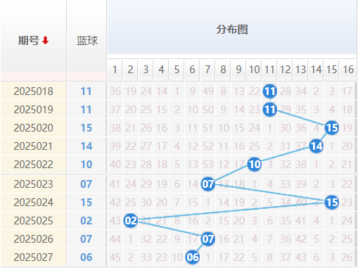 双色球分析走势图