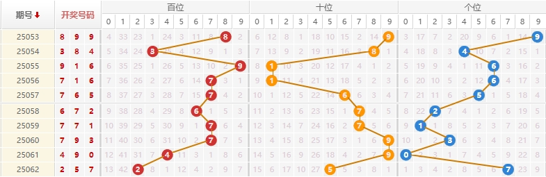 排列三分析走势图