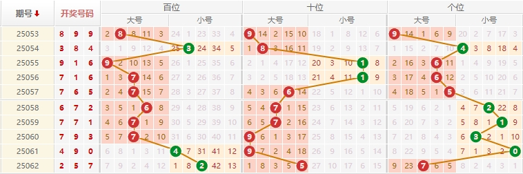 排列三分析走势图