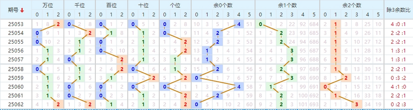 排列五分析走势图