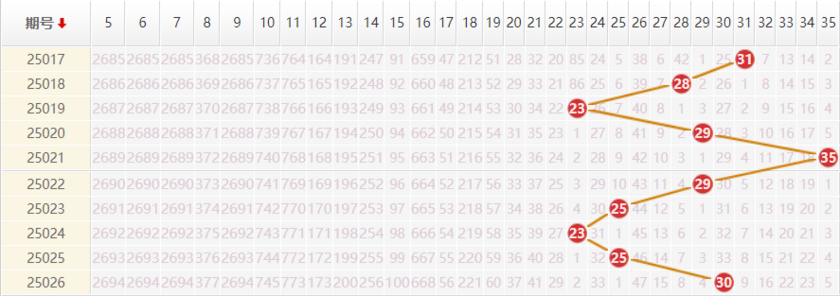 大乐透分析走势图