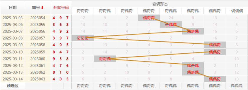 福彩3D分析走势图