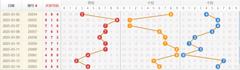 排列三分析走势图