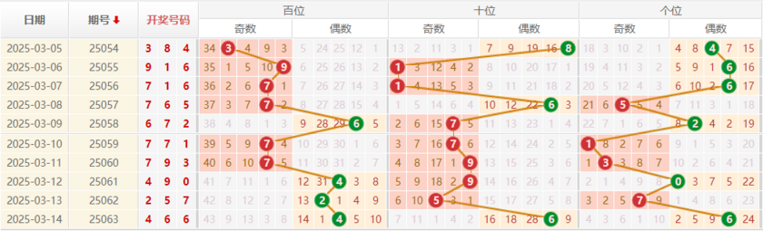 排列三分析走势图