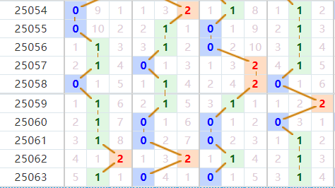 排列五分析走势图