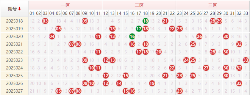 双色球分析走势图