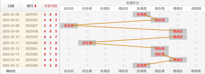 福彩3D分析走势图