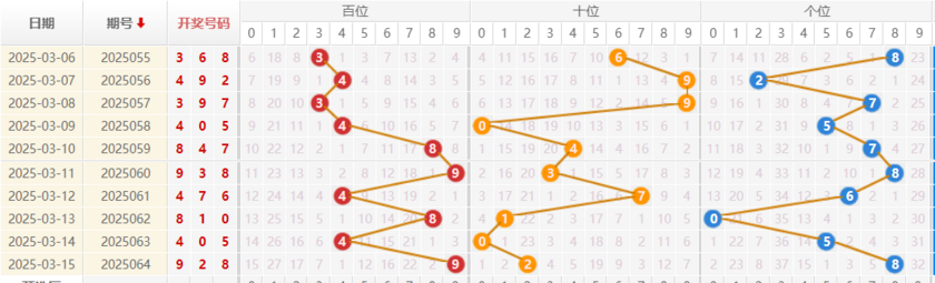 福彩3D分析走势图