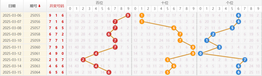 排列三分析走势图