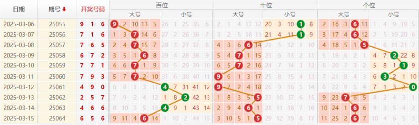 排列三分析走势图