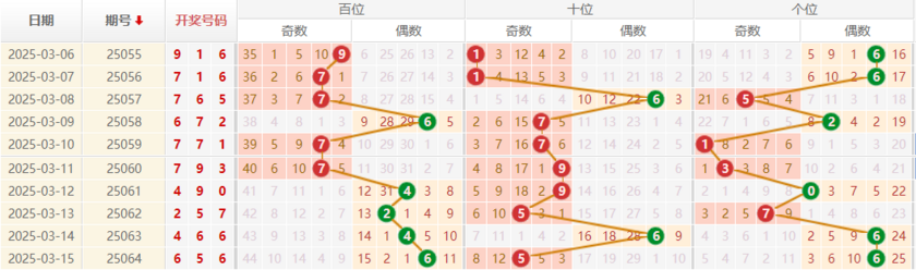 排列三分析走势图