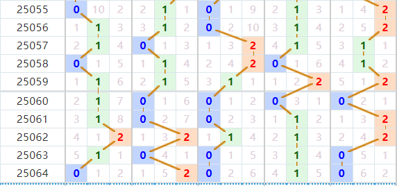 排列五分析走势图