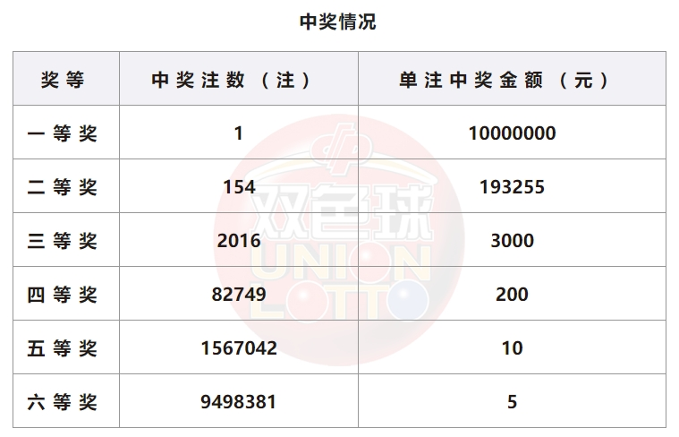 双色球开奖详情