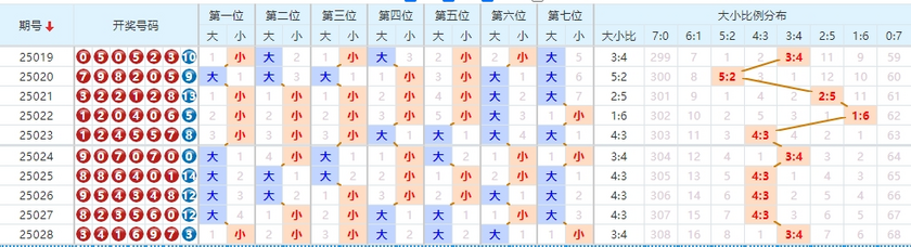 七星彩分析走势图