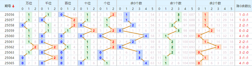 排列五分析走势图